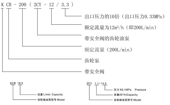   KCB、2CY型齒輪油泵型號(hào)意義